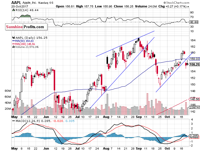 AAPL Daily Chart