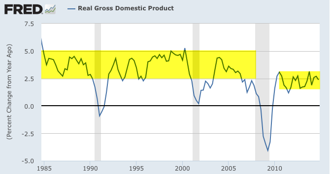 Real GDP