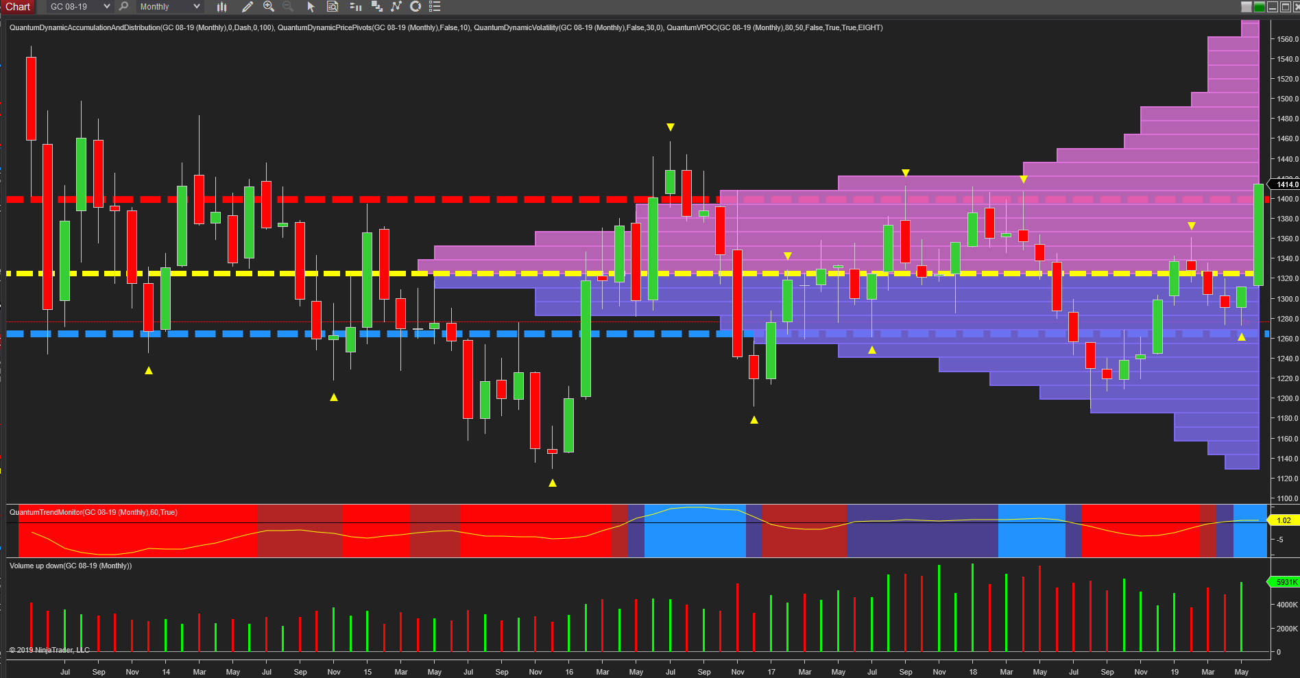 Monthly Gold Chart