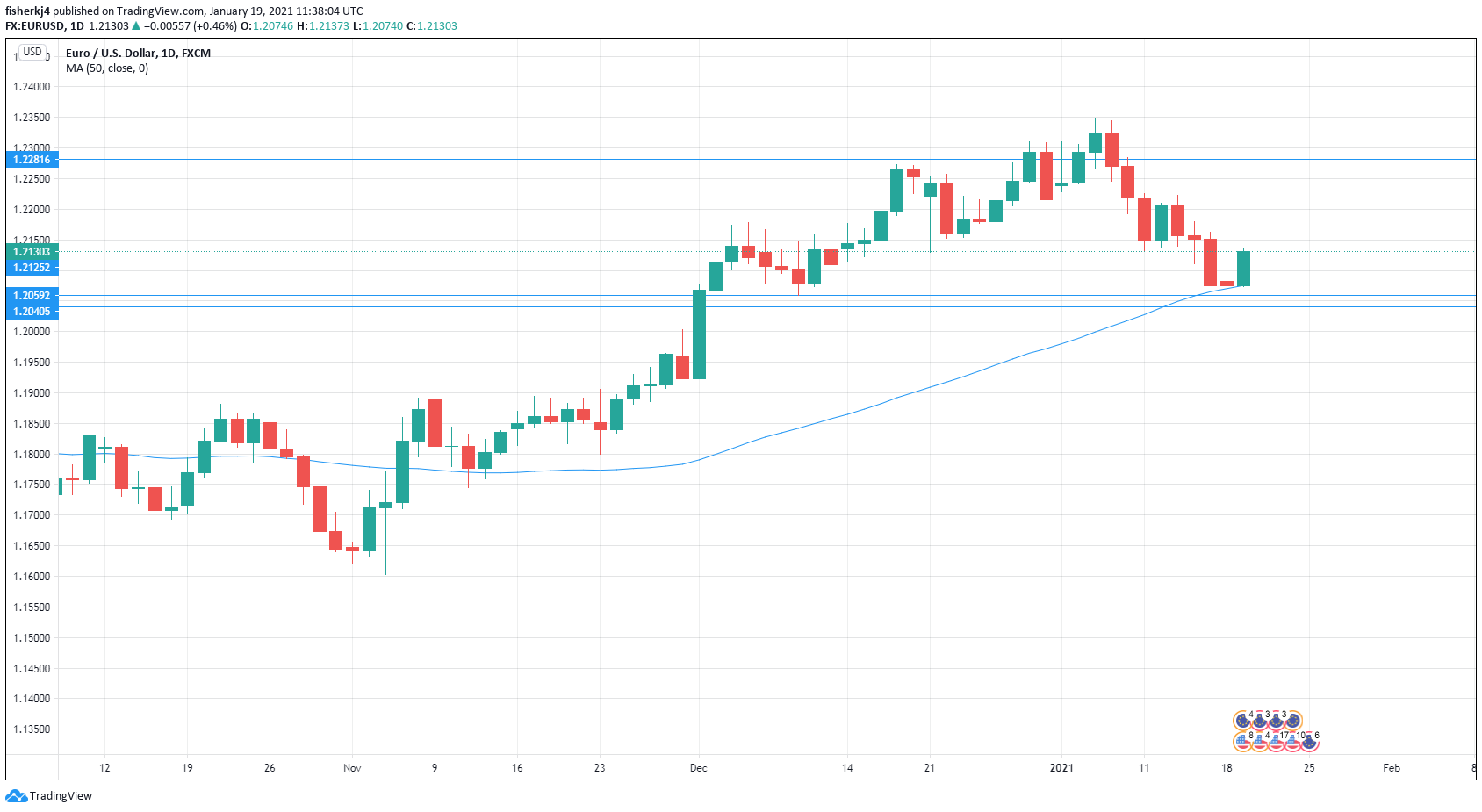 EUR/USD Daily Chart