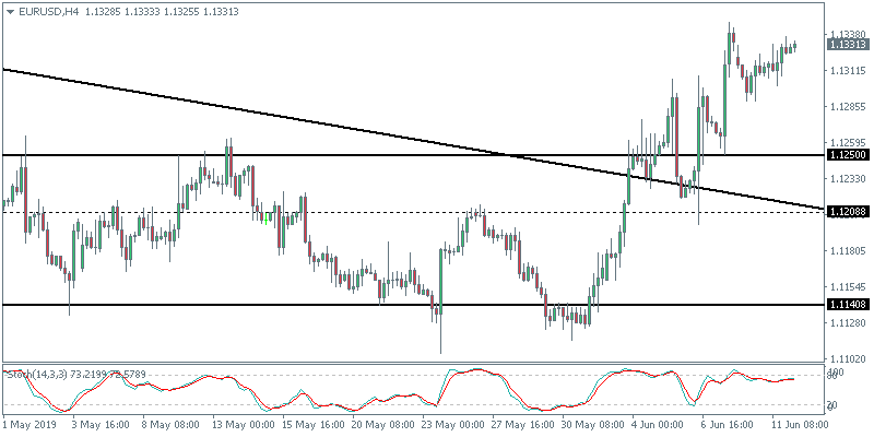 EURUSD