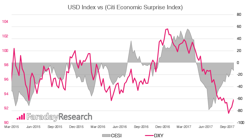 USD Index Vs - Citi Economic Surprise Index