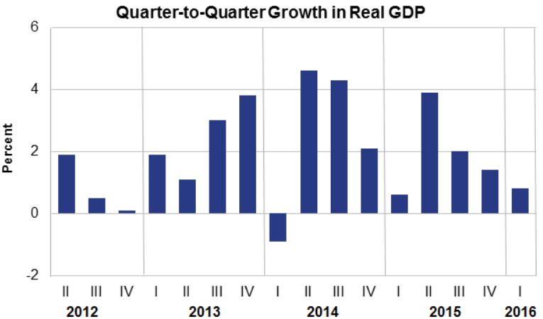 Quarter Growth In Real GDP