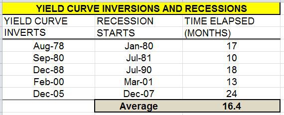 Yeild Curve Invrsions And Recessions Yeild Curve Invrsions And Recessions