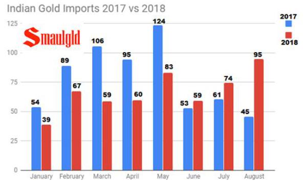 Indian Gold Imports 2017 vs 2018