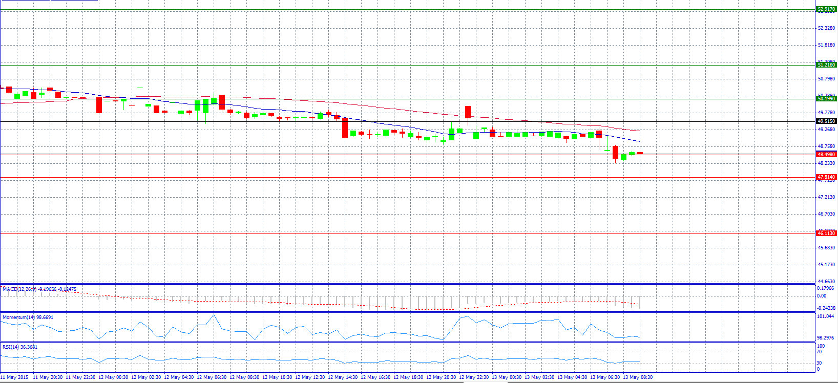 USD/RUB Chart