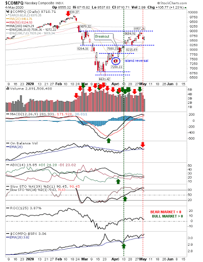 COMPQ Daily Chart