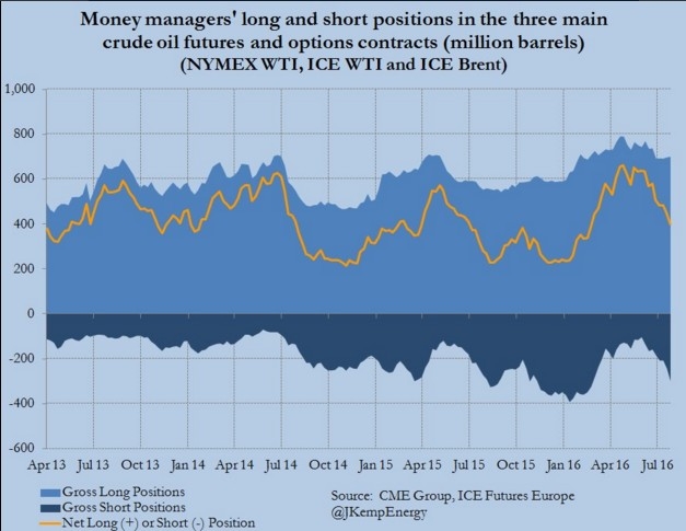 Money Managers' Positions in Crude