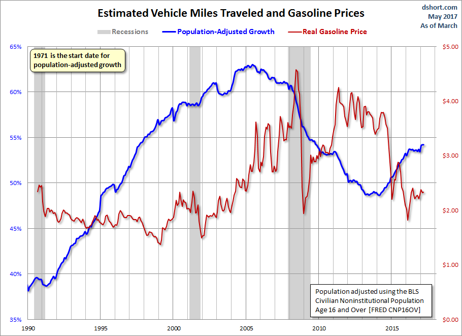 Miles Traveled and Gasoline Prices