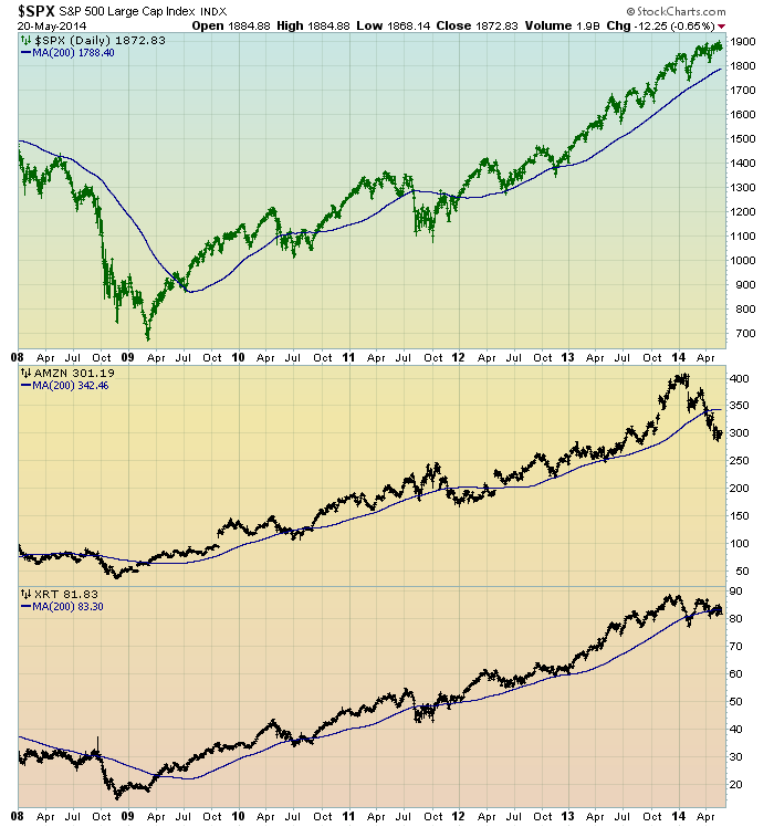 The S&P 500