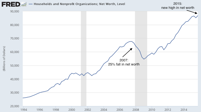 Household Net Worth 1994-2016