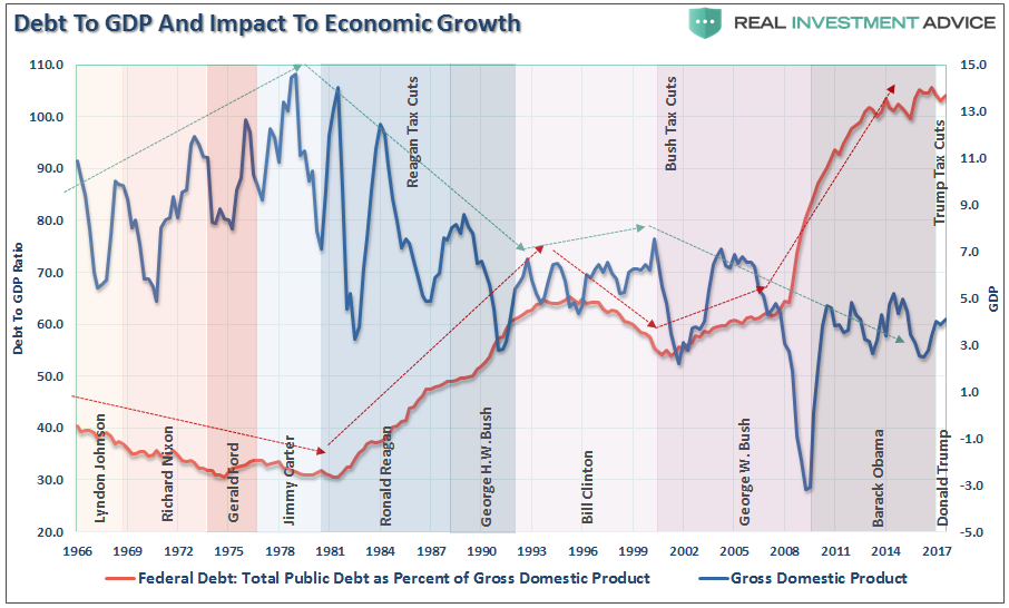 Debt To GDP And Impact To Economic Growth