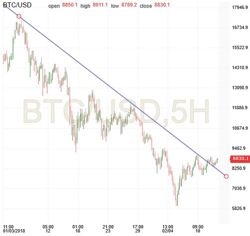 BTC USD 5H Chart