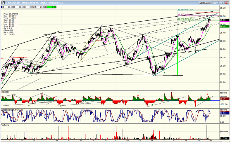 UUP (Dollar ETF) Daily Chart