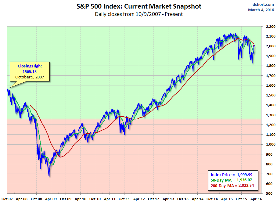 SPX Current Market Snapshot 2007-2016