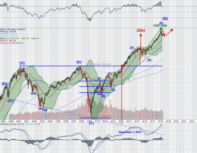 SPX Monthly Chart