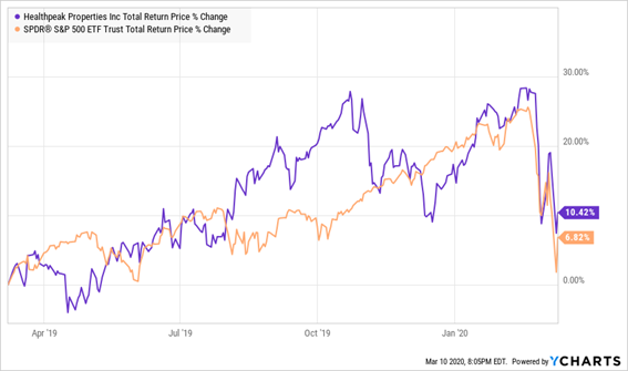 Healthpeak Properties Total Return Chart