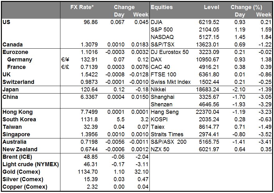 Markets Summary