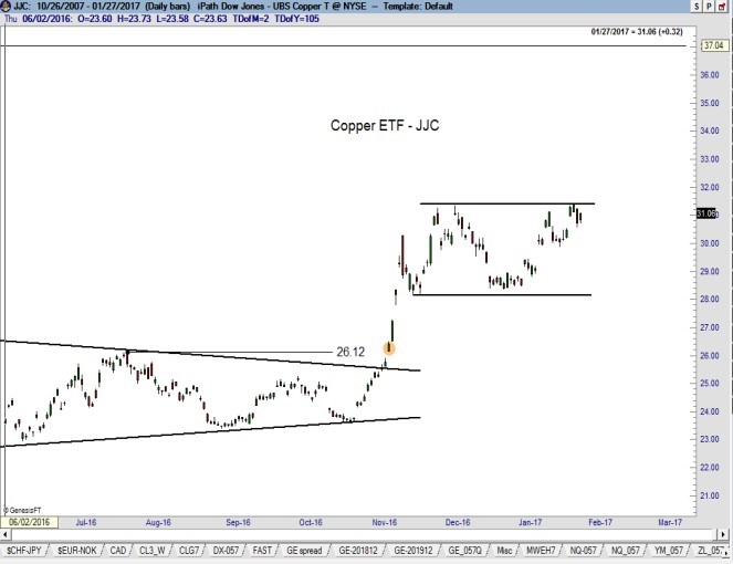 iPath Bloomberg Copper Subindex Total Return