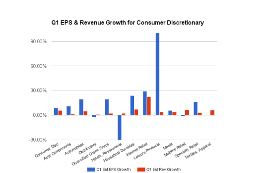 Consumer Discretionary: Earnings And Revenue Growth