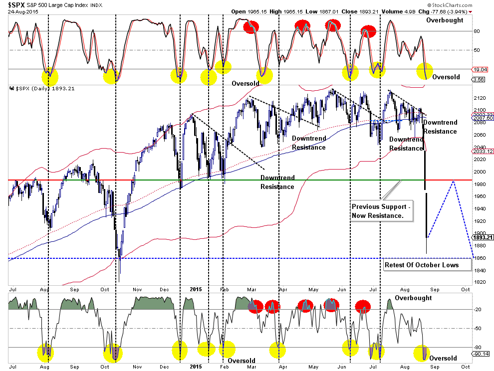 S&P 500 Market Update Chart