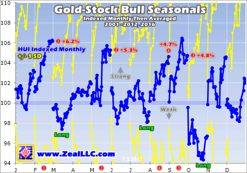 Gold-Stock Bull Seasonals