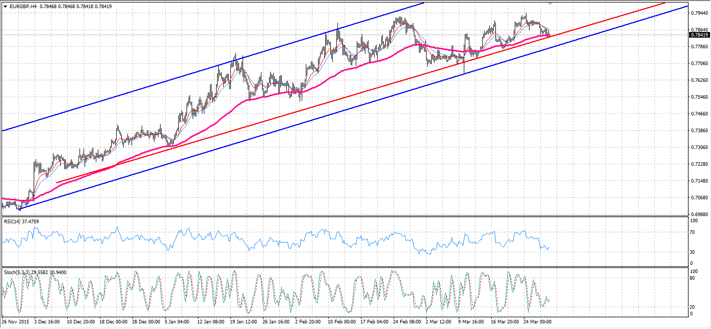 EUR/GBP 4 Hourly Chart