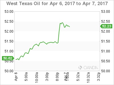 WTI Crude Chart: April 6-7