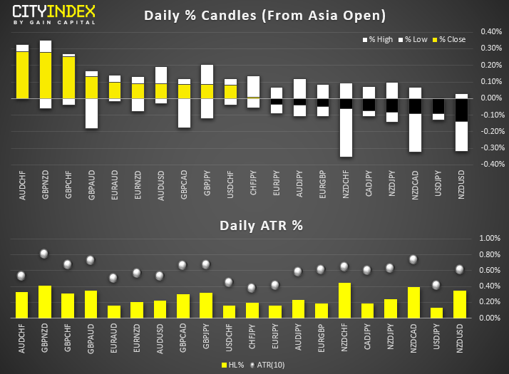 Daily % Candles