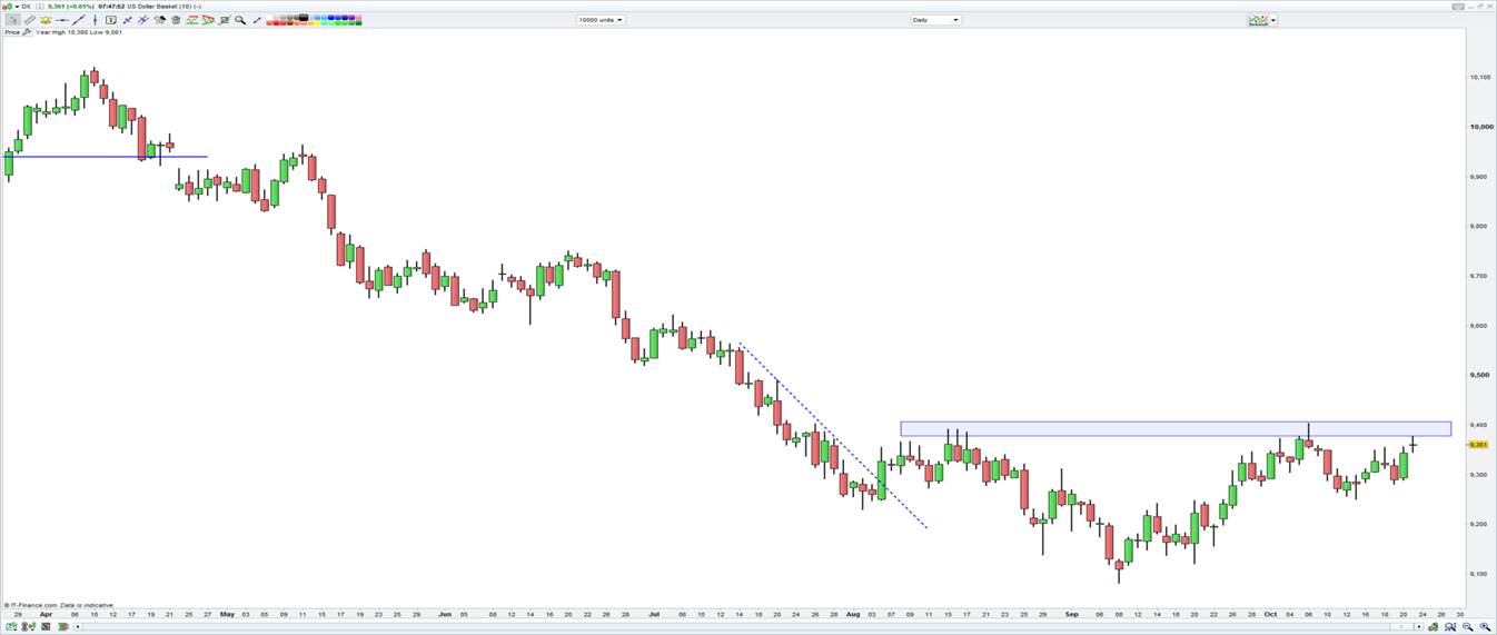 Daily Chart Of The USD Basket