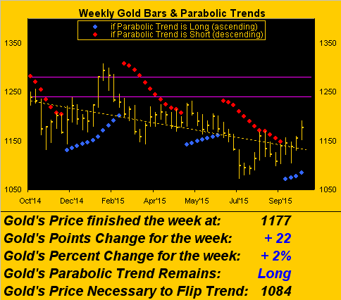 Gold Weekly Parabolic Trend