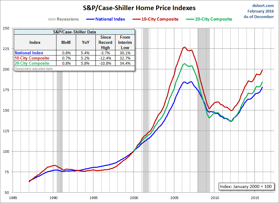 Home Price Index