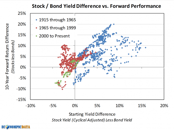 Stock/Bond Yield Difference vs Forward Performance
