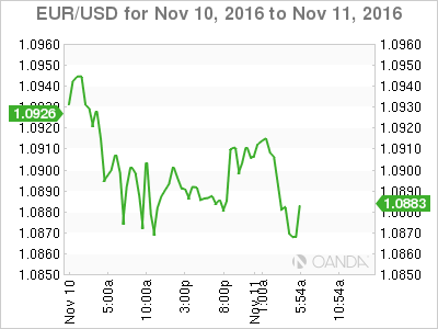 EUR/USD November 10, 2016
