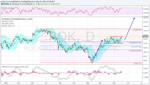 Rockwell Automation Daily Chart