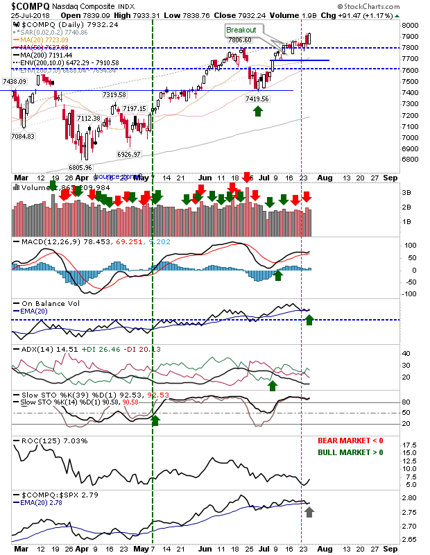 COMPQ Daily Chart