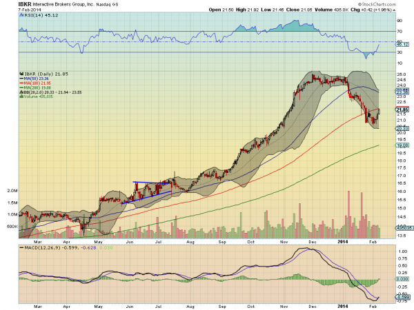 Interactive Brokers