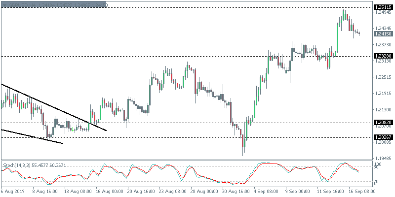 GBPUSD