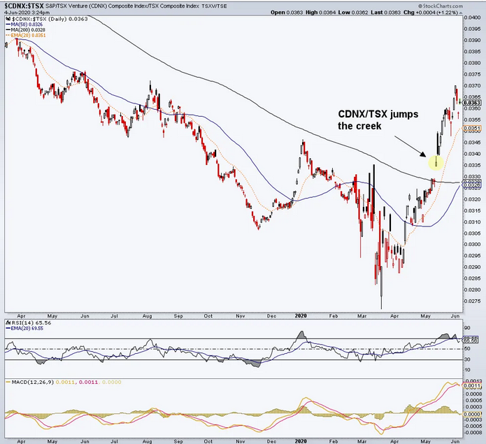 CDNX And TSX Daily Chart