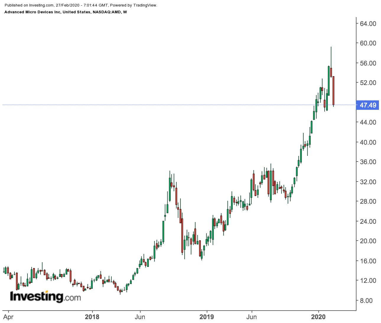 AMD 주간 차트