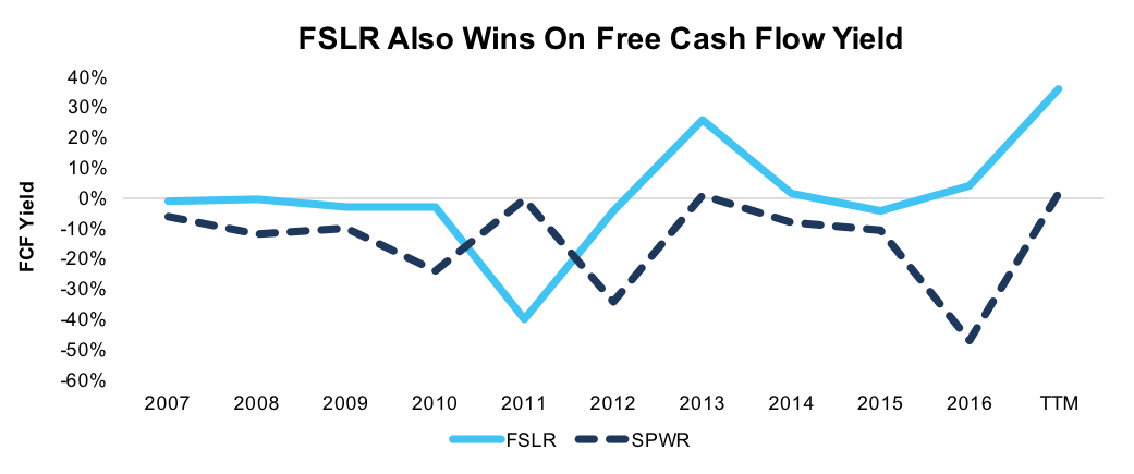 FSLR and SPWR Free Cash Flow Yield Since 2007