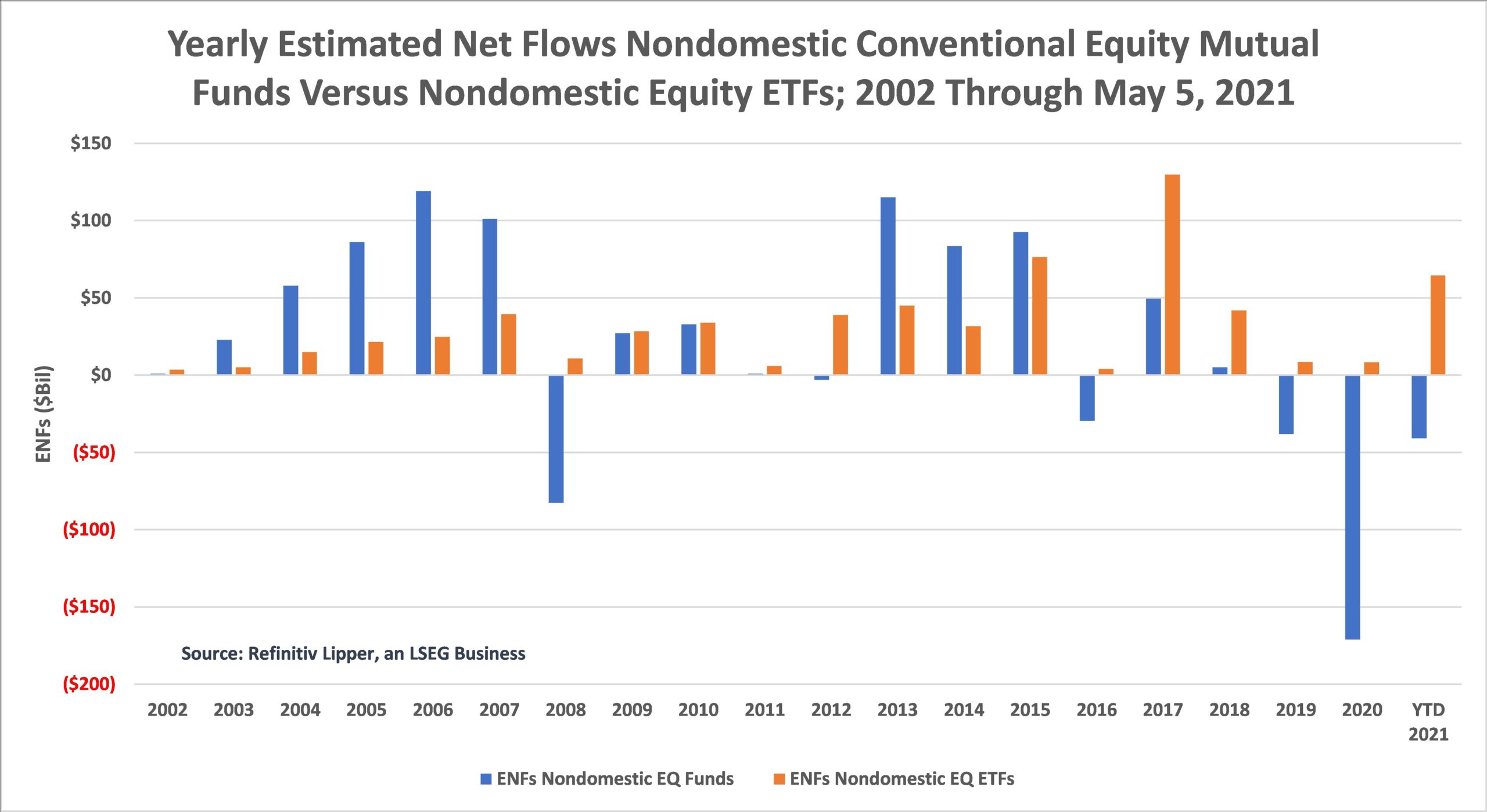 Yearly-Flows-Nondomestic-EQ-Funds Vs Nondomestic-EQ-ETFs-EQ