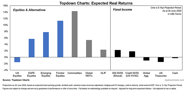 Expected Real Returns