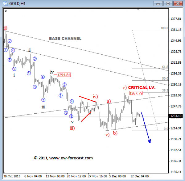 Gold Hourly Chart