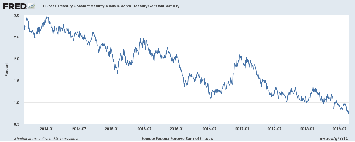 10-Year Treasury Constant Maturity Minus 3 Month Note 2014-2018