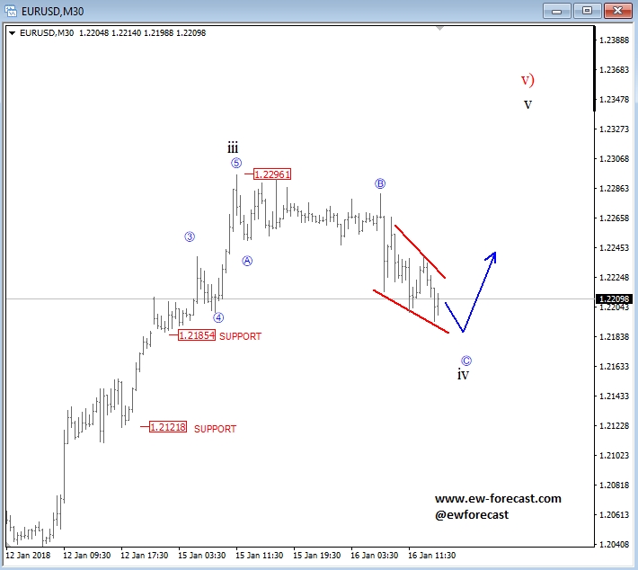 30-Minute EUR/USD