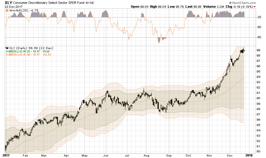 XLY Daily Chart