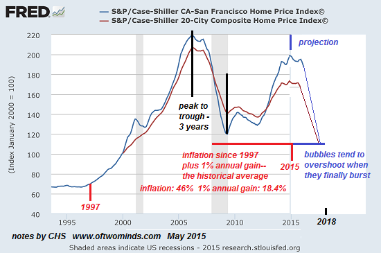 Case/Shiller Home Price Index: 20-City vs CA 1995-2015