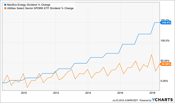 NEE Delivers 3X The Dividend Growth