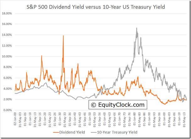 S&P 500 Dividend Yield Vs. 10-Year US Treasury Yield